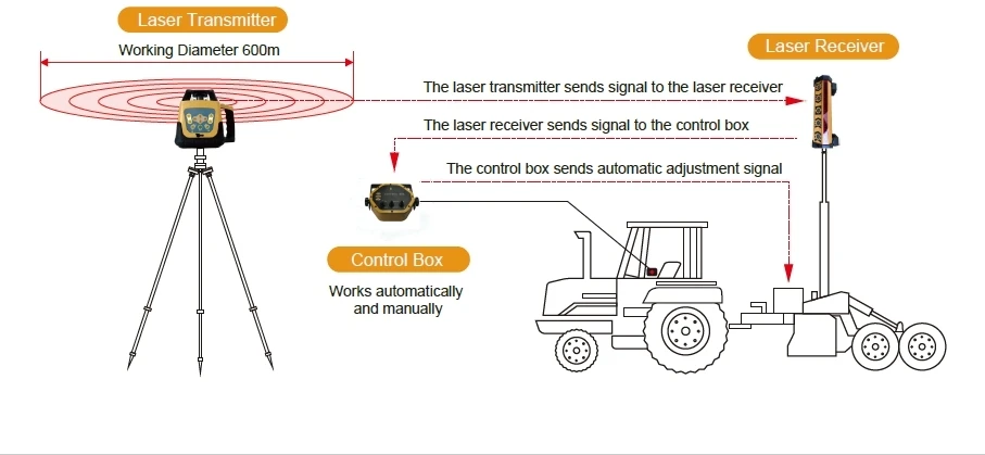 Заводская поставка премиум-кла – обзор и цена Precision Farming In Agriculture